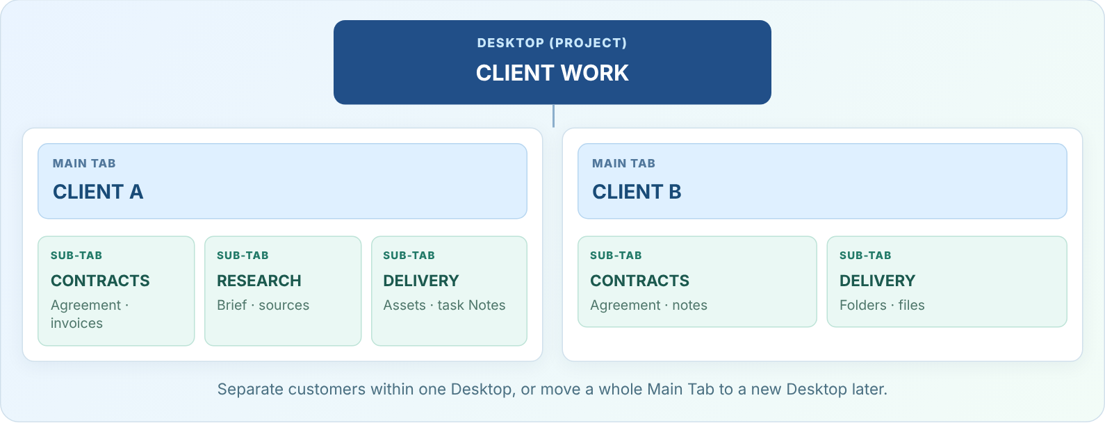 Client Work Desktop with two client Main Tabs containing contract, research and delivery Sub-Tabs