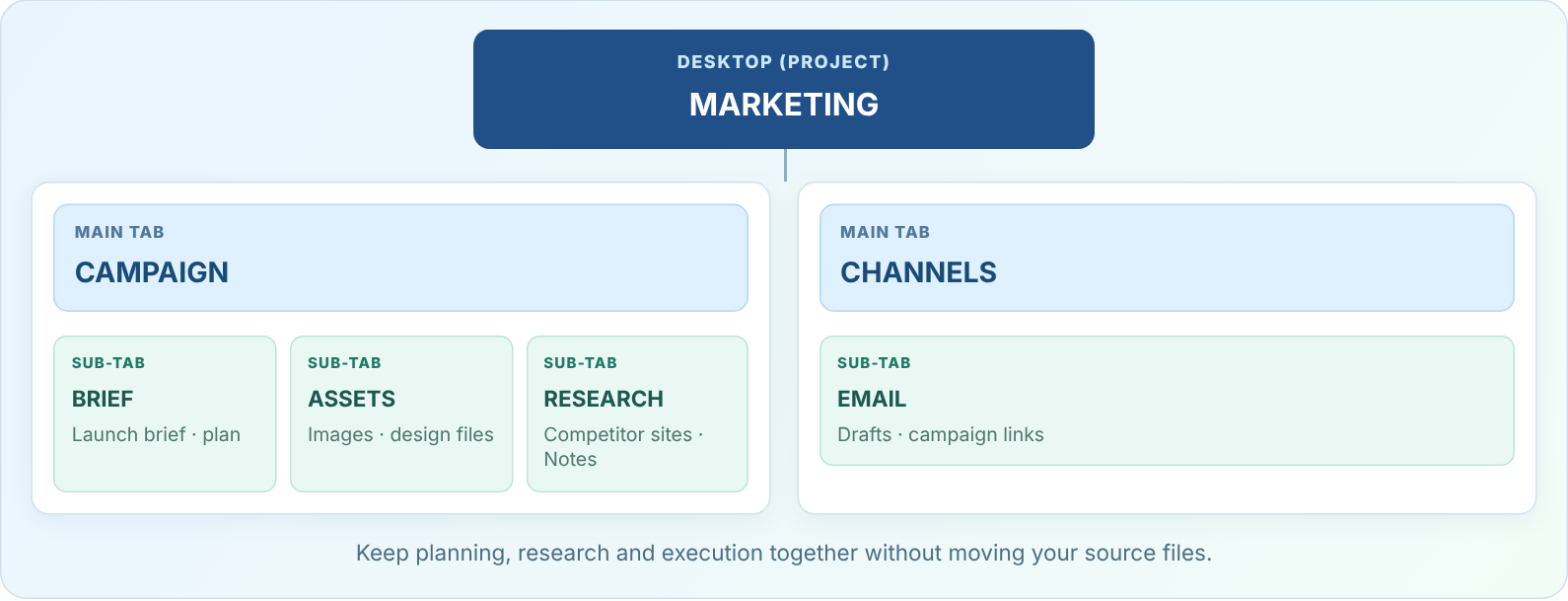 Marketing Desktop, Campaign and Channels Main Tabs and their Sub-Tabs and Items