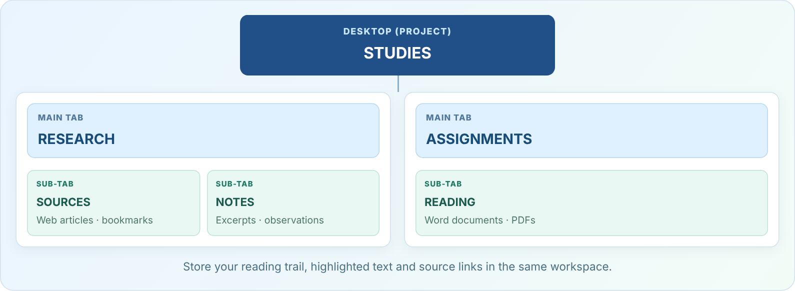 Studies Desktop with Research and Assignments Main Tabs and Sub-Tabs