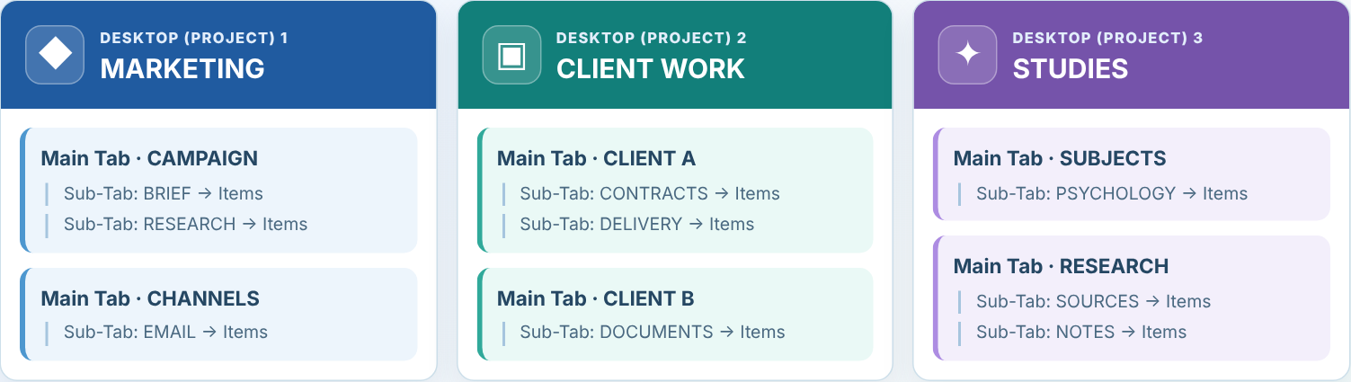 Three independent Desktops, each containing separate Main Tabs, Sub-Tabs and Items